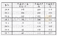 表2 2010～2017年中国电解金属锰企业产能产量情况