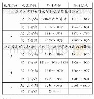 《表1 工业革命以来的长波阶段划分》