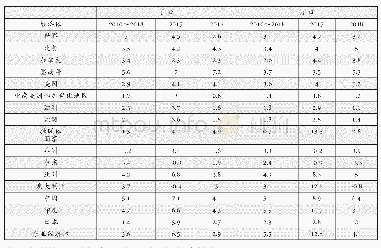 《表1 世界代表性地区和经济体货物进出口实际增速》