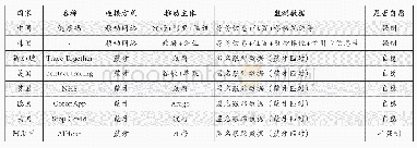 《表2 多个国家“健康码”模式的对比研究》