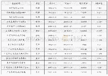 表4 大数据基金的基本信息