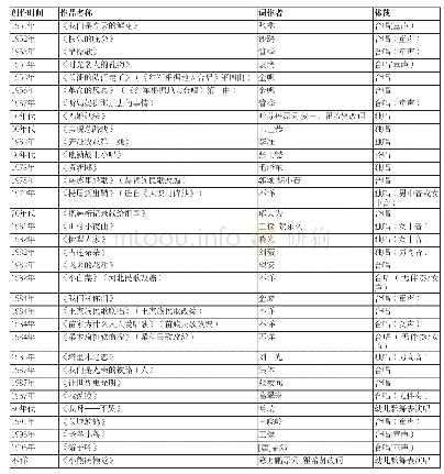 表2 馆藏手稿影印件列表