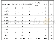 《表3 2007—2015届南音专业毕业生就业情况表(14)》