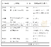 表4 南音专业毕业生培养的南音学生人数抽样表(15)