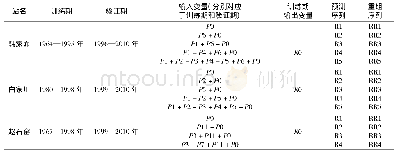 《表3 BP神经网络模型中的变量》