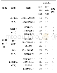 《表1 城市河道型水库评价体系指标及权重》