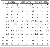 表4 P=50%典型年各个代表断面流量变化单位:m3/s