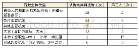 《表2：我省2017年教育管理相关行政诉讼案件中本省行政主体的诉讼参加次数》