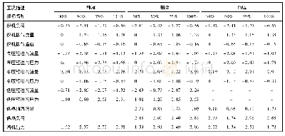 《表3 各工况主要过程参数仿真值与设计值对比误差 (%) Tab.3 Relative errors between simulation values and design values of ma