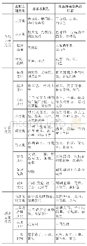 《表1 成都主题文化元素解读》