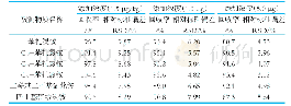 《表3 加标样品回收率与相对标准偏差 (n=6)》