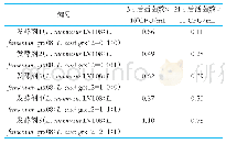 《表3 单一及混合乳酸菌发酵乳贮藏过程中的活菌数变化》