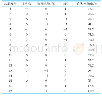 《表2 响应面设计方案及实验结果》