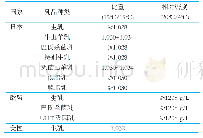 《表4 世界部分国家乳品相对密度》