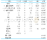 《表4 酸奶感官评分回归模型方差分析》