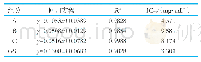 《表1 4个组分的ABTS自由基清除能力IC50》