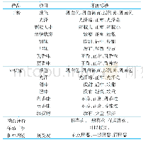 《表3 样品感官及接受度评价标准》