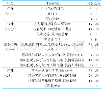 表1 感官评定指标：Box-Behnken模型响应面法优化口蘑酸奶发酵工艺