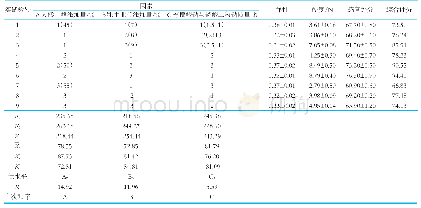 《表7 正交实验结果分析》