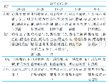 《表2 感官评价评分标准：樱花奶冻的加工工艺研究》