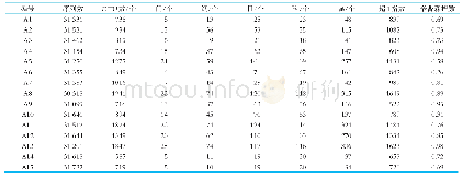 表1 样品16S r RNA测序情况及各分类地位数量