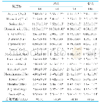 表2 羊乳中17种氨基酸在初乳与常乳中的质量分数含量变化（n=7)