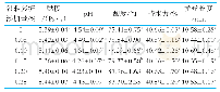 表3 沙棘多糖对成品酸奶理化指标的影响