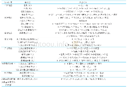 表1 变量选取：四川省成都市农村居民乳制品消费行为影响因素研究