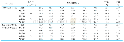 《表2 加标回收率和相对标准偏差（n=6)》
