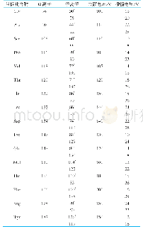 《表2 16种氨基酸的多反应监测扫描模式的质谱参数》