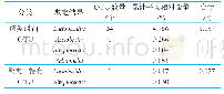 表1 聚类I和聚类II中特有OTU的平均相对含量