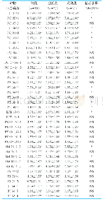 《表1 不同泌乳期母乳中磷脂相对含量（n=65,±SD)》