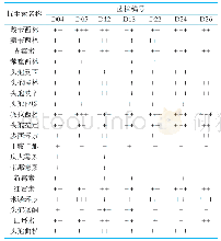 《表3 7株植物乳杆菌的抗生素敏感性》