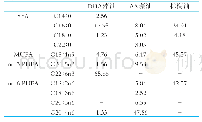 表1 实验中3种油脂的主要脂肪酸组成（质量比）