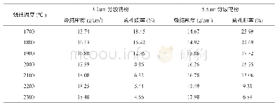 表2 不同粒度粉末不同温度下的烧结密度与总孔隙率