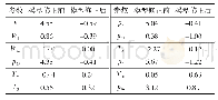 表1 模型修正前后的计算结果与试验测量结果的相对误差