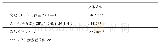 《表4 政治体制类型、腐败与人权的相关系数，1996—2013（作者绘制）》