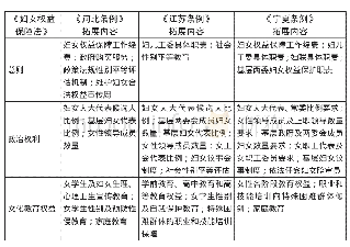 《表2《妇女权益保障法》与河北、江苏、宁夏地方实施性立法制度与规范比较》