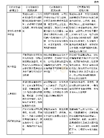 表2《妇女权益保障法》与河北、江苏、宁夏地方实施性立法制度与规范比较