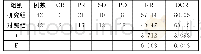 《表3 2组患者临床疗效比较》