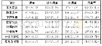 《表2 基层医院患者的具体项目满意度调查 (n/%)》