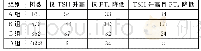 《表1 四组患者甲状腺功能变化情况》