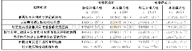 《表1 两组新生健康教育前后艾滋病相关知识的知晓率比较》