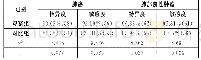 《表2 对比两组患者的灵敏度和特异度% (n)》