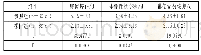 《表2 各组症状恢复时间：参苓白术散治疗脾胃虚弱型小儿腹泻的临床疗效》