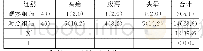 《表2 两组患者不良反应发生情况的比较》