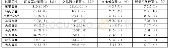 《表1 常见革兰阴性球菌对抗菌药物的耐药率株 (%)》