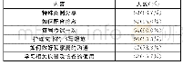 《表1 护生对带教需求的其他内容》