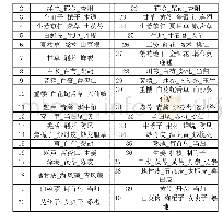 《表4 基于复杂系统熵聚类的药物核心组合》