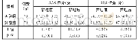 表1 实验组、对照组SAS评分、SDS评分对比